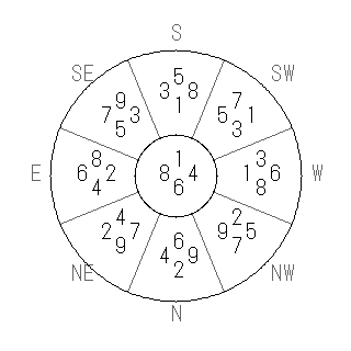 方位 辛(かのと)宅・第六運完成住宅の2008年(第八運)における診断結果 - 飛星派風水で住宅開運スマホ版 方位 辛(かのと)宅・第六運完成住宅の2008年(第八運)における診断結果 - 飛星派風水で住宅開運スマホ版