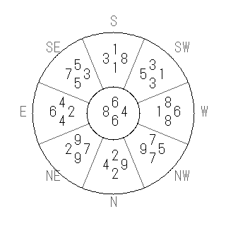 方位 辛(かのと)宅・第六運完成住宅の2012年(第八運)における診断結果 - 飛星派風水で住宅開運スマホ版 方位 辛(かのと)宅・第六運完成住宅の2012年(第八運)における診断結果 - 飛星派風水で住宅開運スマホ版