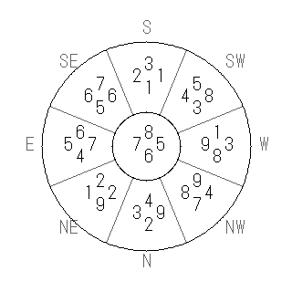 方位 戌(いぬ)宅・第六運完成住宅の2010年(第八運)における診断結果 - 飛星派風水で住宅開運スマホ版 方位 戌(いぬ)宅・第六運完成住宅の2010年(第八運)における診断結果 - 飛星派風水で住宅開運スマホ版