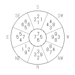 方位 戌(いぬ)宅・第六運完成住宅の2029年(第九運)における診断結果 - 飛星派風水で住宅開運スマホ版 方位 戌(いぬ)宅・第六運完成住宅の2029年(第九運)における診断結果 - 飛星派風水で住宅開運スマホ版