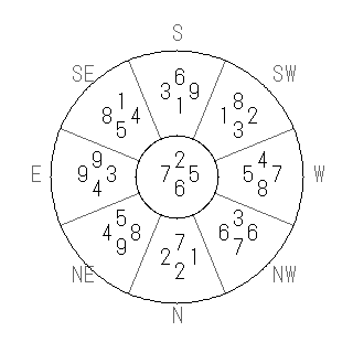 方位 乾(けん)宅・第六運完成住宅の2007年(第八運)における診断結果 - 飛星派風水で住宅開運スマホ版 方位 乾(けん)宅・第六運完成住宅の2007年(第八運)における診断結果 - 飛星派風水で住宅開運スマホ版