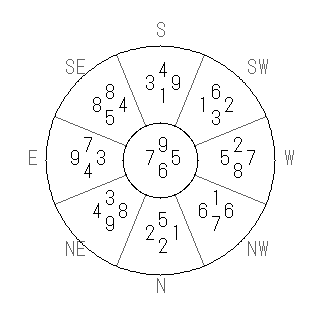 方位 乾(けん)宅・第六運完成住宅の2009年(第八運)における診断結果 - 飛星派風水で住宅開運スマホ版 方位 乾(けん)宅・第六運完成住宅の2009年(第八運)における診断結果 - 飛星派風水で住宅開運スマホ版