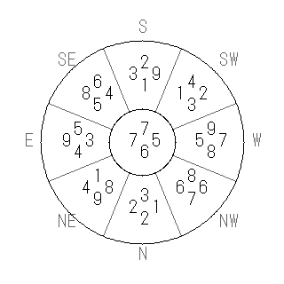 方位 乾(けん)宅・第六運完成住宅の2011年(第八運)における診断結果 - 飛星派風水で住宅開運スマホ版 方位 乾(けん)宅・第六運完成住宅の2011年(第八運)における診断結果 - 飛星派風水で住宅開運スマホ版