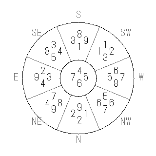 方位 乾（けん）宅・第六運完成住宅の2014年（第八運）における診断結果 - 飛星派風水で住宅開運スマホ版