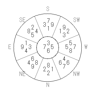 方位 乾(けん)宅・第六運完成住宅の2024年(第九運)における診断結果 - 飛星派風水で住宅開運スマホ版 方位 乾(けん)宅・第六運完成住宅の2024年(第九運)における診断結果 - 飛星派風水で住宅開運スマホ版