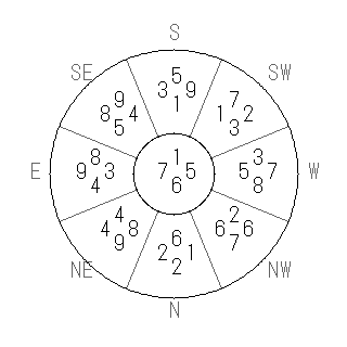 方位 乾(けん)宅・第六運完成住宅の2026年(第九運)における診断結果 - 飛星派風水で住宅開運スマホ版 方位 乾(けん)宅・第六運完成住宅の2026年(第九運)における診断結果 - 飛星派風水で住宅開運スマホ版