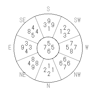 方位 亥(い)宅・第六運完成住宅の2013年(第八運)における診断結果 - 飛星派風水で住宅開運スマホ版 方位 亥(い)宅・第六運完成住宅の2013年(第八運)における診断結果 - 飛星派風水で住宅開運スマホ版