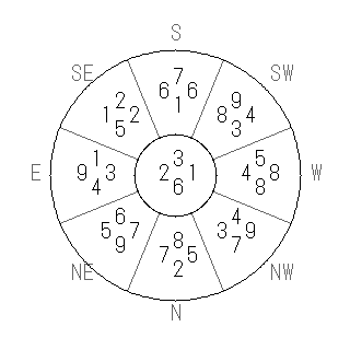 方位 癸(みずのと)宅・第六運完成住宅の2006年(第八運)における診断結果 - 飛星派風水で住宅開運スマホ版 方位 癸(みずのと)宅・第六運完成住宅の2006年(第八運)における診断結果 - 飛星派風水で住宅開運スマホ版
