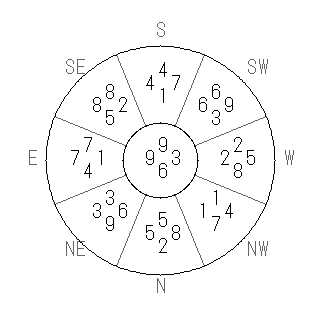 方位 丑(うし)宅・第六運完成住宅の2018年(第八運)における診断結果 - 飛星派風水で住宅開運スマホ版 方位 丑(うし)宅・第六運完成住宅の2018年(第八運)における診断結果 - 飛星派風水で住宅開運スマホ版