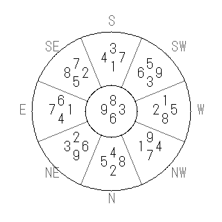 方位 丑(うし)宅・第六運完成住宅の2019年(第八運)における診断結果 - 飛星派風水で住宅開運スマホ版 方位 丑(うし)宅・第六運完成住宅の2019年(第八運)における診断結果 - 飛星派風水で住宅開運スマホ版