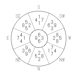 方位 丑(うし)宅・第六運完成住宅の2021年(第八運)における診断結果 - 飛星派風水で住宅開運スマホ版 方位 丑(うし)宅・第六運完成住宅の2021年(第八運)における診断結果 - 飛星派風水で住宅開運スマホ版