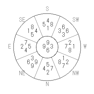 方位 艮(ごん)宅・第六運完成住宅の2009年(第八運)における診断結果 - 飛星派風水で住宅開運スマホ版 方位 艮(ごん)宅・第六運完成住宅の2009年(第八運)における診断結果 - 飛星派風水で住宅開運スマホ版