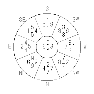 方位 艮(ごん)宅・第六運完成住宅の2012年(第八運)における診断結果 - 飛星派風水で住宅開運スマホ版 方位 艮(ごん)宅・第六運完成住宅の2012年(第八運)における診断結果 - 飛星派風水で住宅開運スマホ版