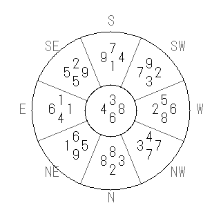 方位 甲(きのえ)宅・第六運完成住宅の2006年(第八運)における診断結果 - 飛星派風水で住宅開運スマホ版 方位 甲(きのえ)宅・第六運完成住宅の2006年(第八運)における診断結果 - 飛星派風水で住宅開運スマホ版