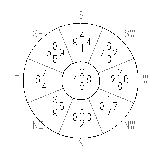 方位 甲(きのえ)宅・第六運完成住宅の2009年(第八運)における診断結果 - 飛星派風水で住宅開運スマホ版 方位 甲(きのえ)宅・第六運完成住宅の2009年(第八運)における診断結果 - 飛星派風水で住宅開運スマホ版
