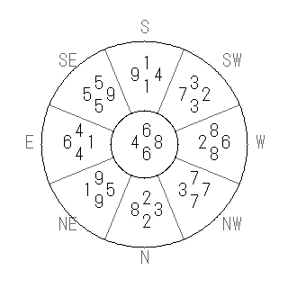 方位 甲(きのえ)宅・第六運完成住宅の2012年(第八運)における診断結果 - 飛星派風水で住宅開運スマホ版 方位 甲(きのえ)宅・第六運完成住宅の2012年(第八運)における診断結果 - 飛星派風水で住宅開運スマホ版