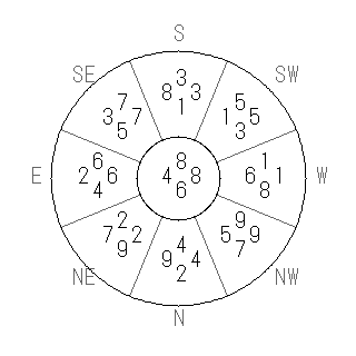 方位 卯(う)宅・第六運完成住宅の2010年(第八運)における診断結果 - 飛星派風水で住宅開運スマホ版 方位 卯(う)宅・第六運完成住宅の2010年(第八運)における診断結果 - 飛星派風水で住宅開運スマホ版