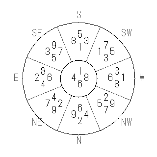 方位 卯(う)宅・第六運完成住宅の2017年(第八運)における診断結果 - 飛星派風水で住宅開運スマホ版 方位 卯(う)宅・第六運完成住宅の2017年(第八運)における診断結果 - 飛星派風水で住宅開運スマホ版