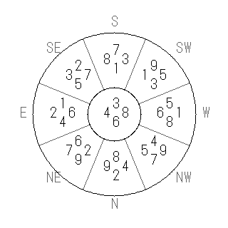 方位 卯(う)宅・第六運完成住宅の2024年(第九運)における診断結果 - 飛星派風水で住宅開運スマホ版 方位 卯(う)宅・第六運完成住宅の2024年(第九運)における診断結果 - 飛星派風水で住宅開運スマホ版