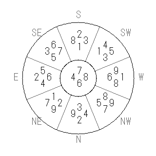 方位 乙(きのと)宅・第六運完成住宅の2011年(第八運)における診断結果 - 飛星派風水で住宅開運スマホ版 方位 乙(きのと)宅・第六運完成住宅の2011年(第八運)における診断結果 - 飛星派風水で住宅開運スマホ版