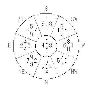 方位 乙(きのと)宅・第六運完成住宅の2012年(第八運)における診断結果 - 飛星派風水で住宅開運スマホ版 方位 乙(きのと)宅・第六運完成住宅の2012年(第八運)における診断結果 - 飛星派風水で住宅開運スマホ版