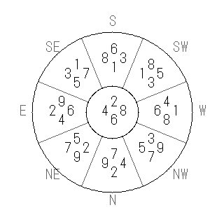 方位 乙(きのと)宅・第六運完成住宅の2025年(第九運)における診断結果 - 飛星派風水で住宅開運スマホ版 方位 乙(きのと)宅・第六運完成住宅の2025年(第九運)における診断結果 - 飛星派風水で住宅開運スマホ版