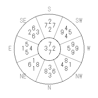 方位 壬(みずのえ)宅・第七運完成住宅の2011年(第八運)における診断結果 - 飛星派風水で住宅開運スマホ版 方位 壬(みずのえ)宅・第七運完成住宅の2011年(第八運)における診断結果 - 飛星派風水で住宅開運スマホ版