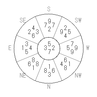 方位 壬(みずのえ)宅・第七運完成住宅の2013年(第八運)における診断結果 - 飛星派風水で住宅開運スマホ版 方位 壬(みずのえ)宅・第七運完成住宅の2013年(第八運)における診断結果 - 飛星派風水で住宅開運スマホ版