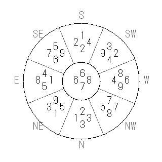 方位 辰(たつ)宅・第七運完成住宅の2012年(第八運)における診断結果 - 飛星派風水で住宅開運スマホ版 方位 辰(たつ)宅・第七運完成住宅の2012年(第八運)における診断結果 - 飛星派風水で住宅開運スマホ版