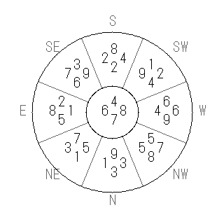 方位 辰(たつ)宅・第七運完成住宅の2014年(第八運)における診断結果 - 飛星派風水で住宅開運スマホ版 方位 辰(たつ)宅・第七運完成住宅の2014年(第八運)における診断結果 - 飛星派風水で住宅開運スマホ版