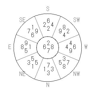 方位 辰(たつ)宅・第七運完成住宅の2016年(第八運)における診断結果 - 飛星派風水で住宅開運スマホ版 方位 辰(たつ)宅・第七運完成住宅の2016年(第八運)における診断結果 - 飛星派風水で住宅開運スマホ版