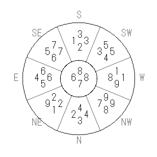 方位 巽(そん)宅・第七運完成住宅の2010年(第八運)における診断結果 - 飛星派風水で住宅開運スマホ版 方位 巽(そん)宅・第七運完成住宅の2010年(第八運)における診断結果 - 飛星派風水で住宅開運スマホ版