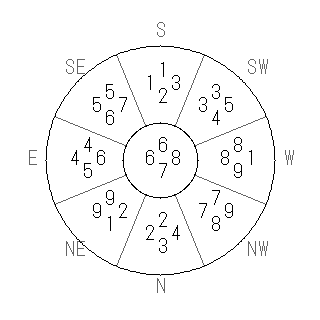 方位 巽(そん)宅・第七運完成住宅の2012年(第八運)における診断結果 - 飛星派風水で住宅開運スマホ版 方位 巽(そん)宅・第七運完成住宅の2012年(第八運)における診断結果 - 飛星派風水で住宅開運スマホ版