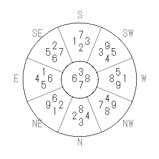 方位 巳(み)宅・第七運完成住宅の2006年(第八運)における診断結果 - 飛星派風水で住宅開運スマホ版 方位 巳(み)宅・第七運完成住宅の2006年(第八運)における診断結果 - 飛星派風水で住宅開運スマホ版