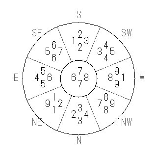 方位 巳(み)宅・第七運完成住宅の2011年(第八運)における診断結果 - 飛星派風水で住宅開運スマホ版 方位 巳(み)宅・第七運完成住宅の2011年(第八運)における診断結果 - 飛星派風水で住宅開運スマホ版