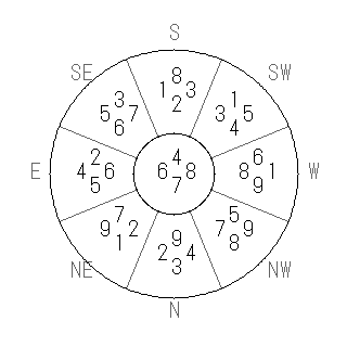 方位 巳(み)宅・第七運完成住宅の2014年(第八運)における診断結果 - 飛星派風水で住宅開運スマホ版 方位 巳(み)宅・第七運完成住宅の2014年(第八運)における診断結果 - 飛星派風水で住宅開運スマホ版