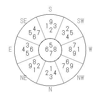 方位 巳(み)宅・第七運完成住宅の2022年(第八運)における診断結果 - 飛星派風水で住宅開運スマホ版 方位 巳(み)宅・第七運完成住宅の2022年(第八運)における診断結果 - 飛星派風水で住宅開運スマホ版