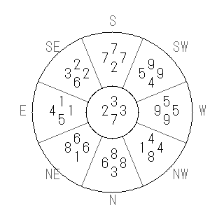 方位 丙(ひのえ)宅・第七運完成住宅の2006年(第八運)における診断結果 - 飛星派風水で住宅開運スマホ版 方位 丙(ひのえ)宅・第七運完成住宅の2006年(第八運)における診断結果 - 飛星派風水で住宅開運スマホ版