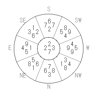 方位 丙(ひのえ)宅・第七運完成住宅の2007年(第八運)における診断結果 - 飛星派風水で住宅開運スマホ版 方位 丙(ひのえ)宅・第七運完成住宅の2007年(第八運)における診断結果 - 飛星派風水で住宅開運スマホ版