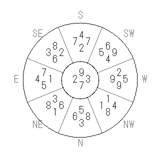 方位 丙(ひのえ)宅・第七運完成住宅の2009年(第八運)における診断結果 - 飛星派風水で住宅開運スマホ版 方位 丙(ひのえ)宅・第七運完成住宅の2009年(第八運)における診断結果 - 飛星派風水で住宅開運スマホ版