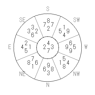 方位 丙(ひのえ)宅・第七運完成住宅の2014年(第八運)における診断結果 - 飛星派風水で住宅開運スマホ版 方位 丙(ひのえ)宅・第七運完成住宅の2014年(第八運)における診断結果 - 飛星派風水で住宅開運スマホ版