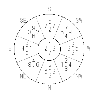 方位 丙(ひのえ)宅・第七運完成住宅の2026年(第九運)における診断結果 - 飛星派風水で住宅開運スマホ版 方位 丙(ひのえ)宅・第七運完成住宅の2026年(第九運)における診断結果 - 飛星派風水で住宅開運スマホ版