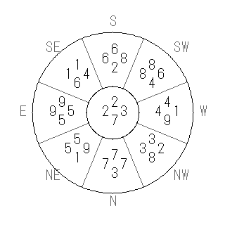 方位 午(うま)宅・第七運完成住宅の2007年(第八運)における診断結果 - 飛星派風水で住宅開運スマホ版 方位 午(うま)宅・第七運完成住宅の2007年(第八運)における診断結果 - 飛星派風水で住宅開運スマホ版
