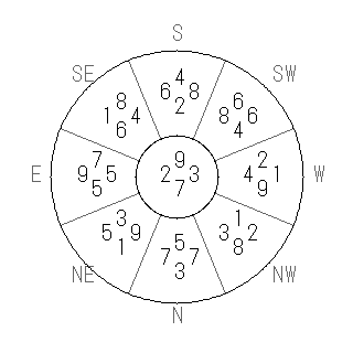 方位 午(うま)宅・第七運完成住宅の2009年(第八運)における診断結果 - 飛星派風水で住宅開運スマホ版 方位 午(うま)宅・第七運完成住宅の2009年(第八運)における診断結果 - 飛星派風水で住宅開運スマホ版