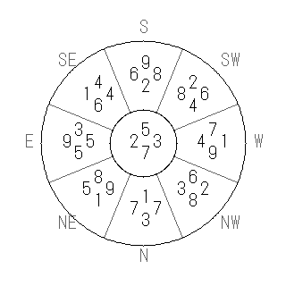 方位 午(うま)宅・第七運完成住宅の2013年(第八運)における診断結果 - 飛星派風水で住宅開運スマホ版 方位 午(うま)宅・第七運完成住宅の2013年(第八運)における診断結果 - 飛星派風水で住宅開運スマホ版