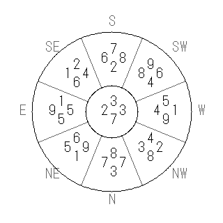方位 丁(ひのと)宅・第七運完成住宅の2006年(第八運)における診断結果 - 飛星派風水で住宅開運スマホ版 方位 丁(ひのと)宅・第七運完成住宅の2006年(第八運)における診断結果 - 飛星派風水で住宅開運スマホ版