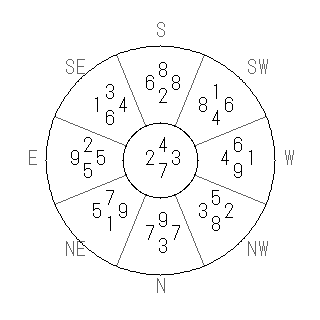 方位 丁(ひのと)宅・第七運完成住宅の2014年(第八運)における診断結果 - 飛星派風水で住宅開運スマホ版 方位 丁(ひのと)宅・第七運完成住宅の2014年(第八運)における診断結果 - 飛星派風水で住宅開運スマホ版