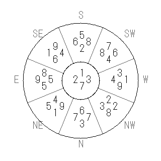 方位 丁(ひのと)宅・第七運完成住宅の2026年(第九運)における診断結果 - 飛星派風水で住宅開運スマホ版 方位 丁(ひのと)宅・第七運完成住宅の2026年(第九運)における診断結果 - 飛星派風水で住宅開運スマホ版