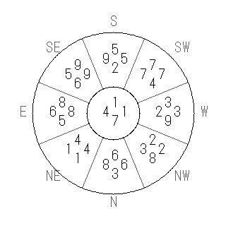 方位 未(ひつじ)宅・第七運完成住宅の2008年(第八運)における診断結果 - 飛星派風水で住宅開運スマホ版 方位 未(ひつじ)宅・第七運完成住宅の2008年(第八運)における診断結果 - 飛星派風水で住宅開運スマホ版