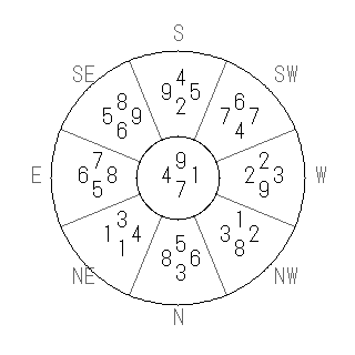 方位 未(ひつじ)宅・第七運完成住宅の2009年(第八運)における診断結果 - 飛星派風水で住宅開運スマホ版 方位 未(ひつじ)宅・第七運完成住宅の2009年(第八運)における診断結果 - 飛星派風水で住宅開運スマホ版